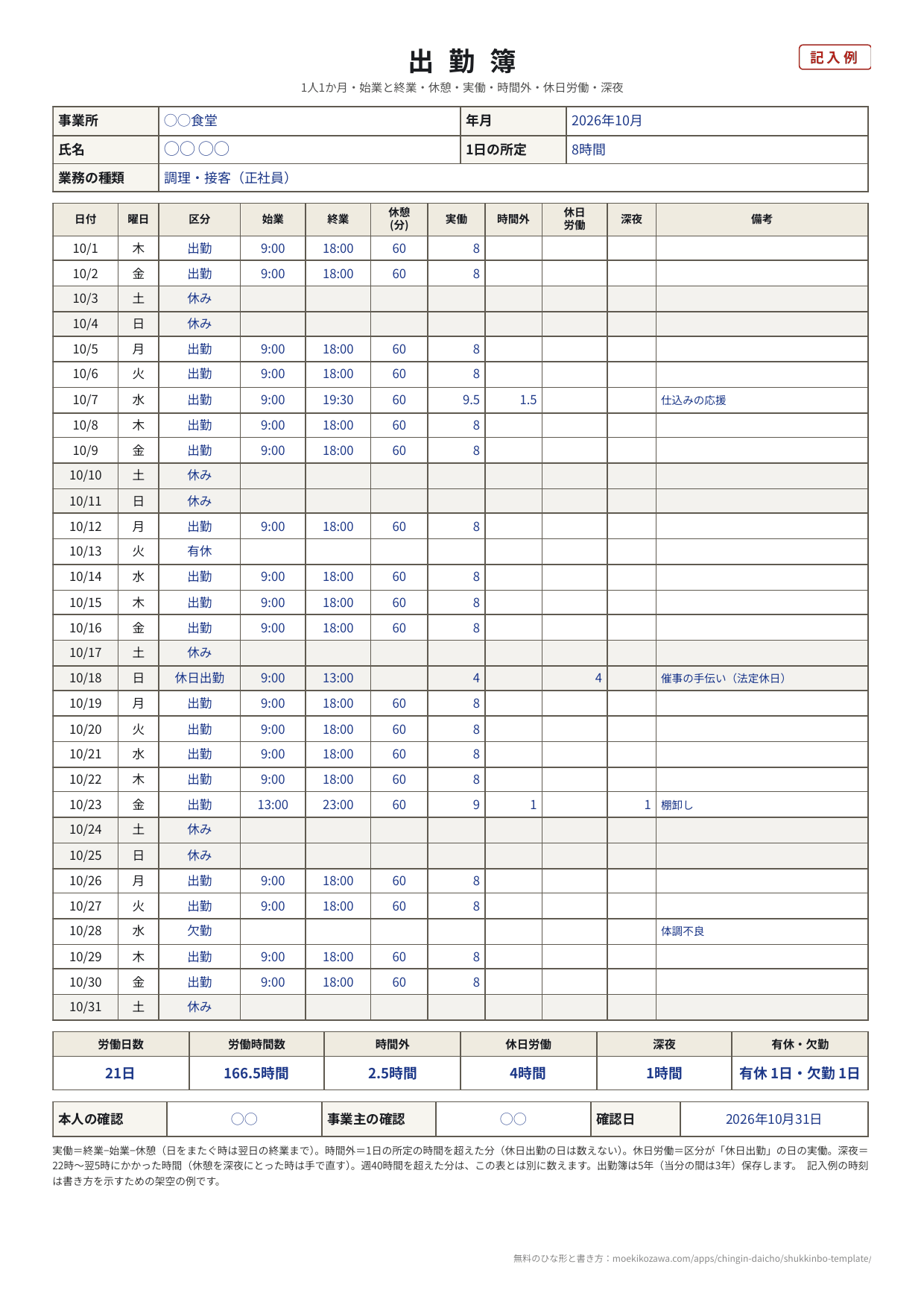 出勤簿の記入例。事業所は◯◯食堂、2026年10月、1日の所定は8時間。日付・曜日・区分・始業・終業・休憩・実働・時間外・休日労働・深夜・備考の31行で、平日は9時から18時・休憩60分の出勤で実働8。10月7日は19時30分まで働いて時間外1.5、10月13日は有休、10月18日（日）は休日出勤で4時間、10月23日は13時から23時の棚卸しで時間外1・深夜1、10月28日は欠勤。合計は労働日数21日・労働時間数166.5時間・時間外2.5時間・休日労働4時間・深夜1時間・有休1日・欠勤1日