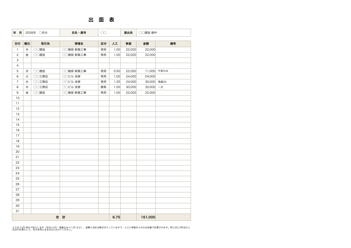 出面表の記入例。日付・曜日・取引先・現場名・常用/請負の区分・人工・単価・金額・備考の9列が31日分並び、下に合計人工と合計金額の行があるA4横1枚の様式