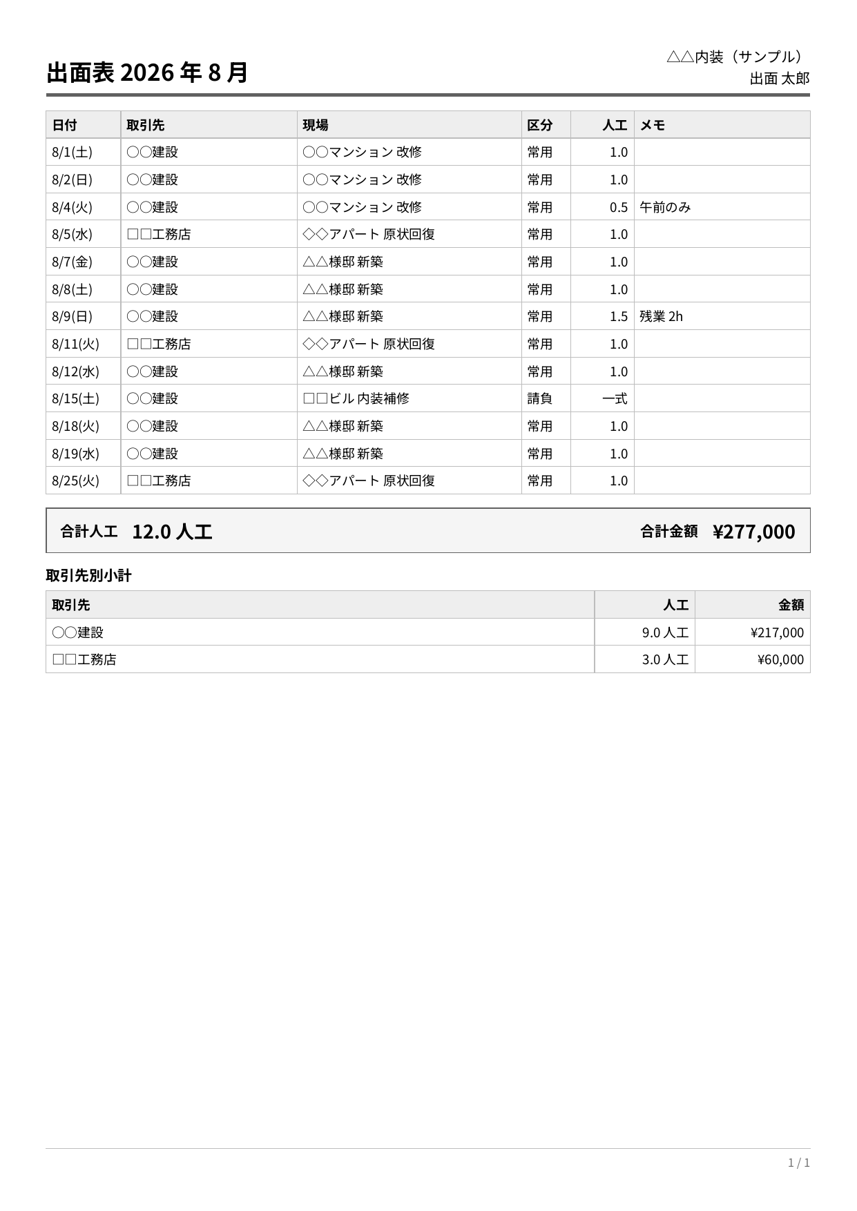 出面表PDFの見本。8月の出面13日分が日付・取引先・現場・区分・人工・メモの表で並び、合計12.0人工・合計金額と取引先別の小計がある
