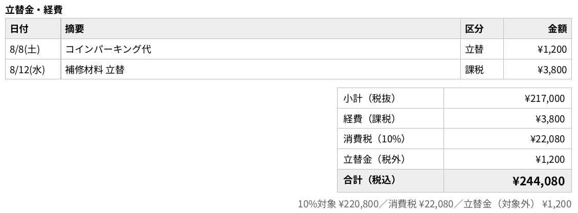 出面帳＆請求書アプリの請求書のPDFの下の部分。立替金・経費の表に、8/8 コインパーキング代（立替）1,200円と、8/12 補修材料 立替（課税）3,800円。右に小計（税抜）217,000円・経費（課税）3,800円・消費税（10%）22,080円・立替金（税外）1,200円・合計（税込）244,080円