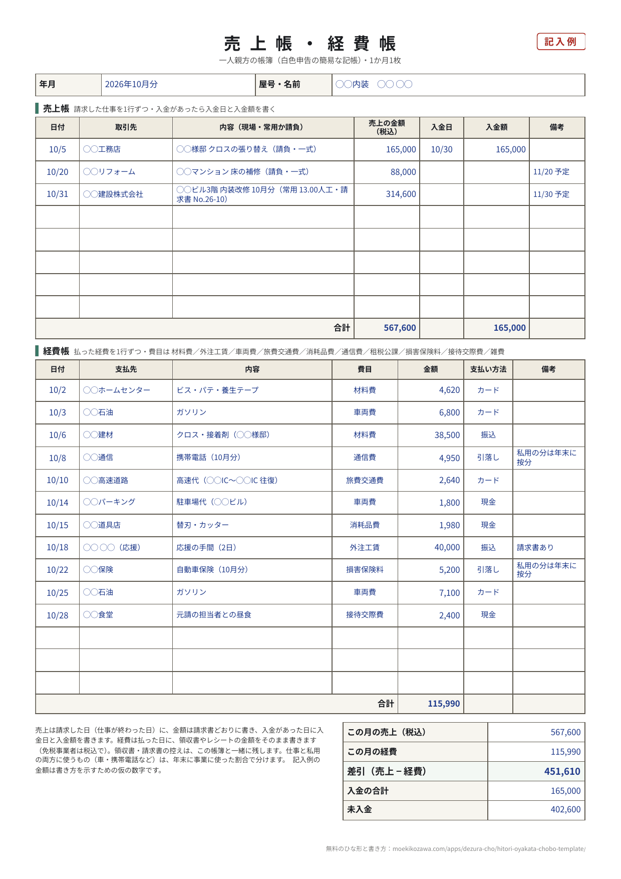 売上帳・経費帳の記入例（2026年10月分・◯◯内装）。売上帳は3行で、10/5 ◯◯工務店 クロスの張り替え 165,000円（10/30 入金）、10/20 ◯◯リフォーム 床の補修 88,000円、10/31 ◯◯建設株式会社 内装改修10月分 314,600円。合計 567,600円・入金 165,000円。経費帳は11行で、材料費・車両費・通信費・旅費交通費・消耗品費・外注工賃・損害保険料・接待交際費が並び、合計 115,990円。右下に この月の売上 567,600・経費 115,990・差引 451,610・入金の合計 165,000・未入金 402,600