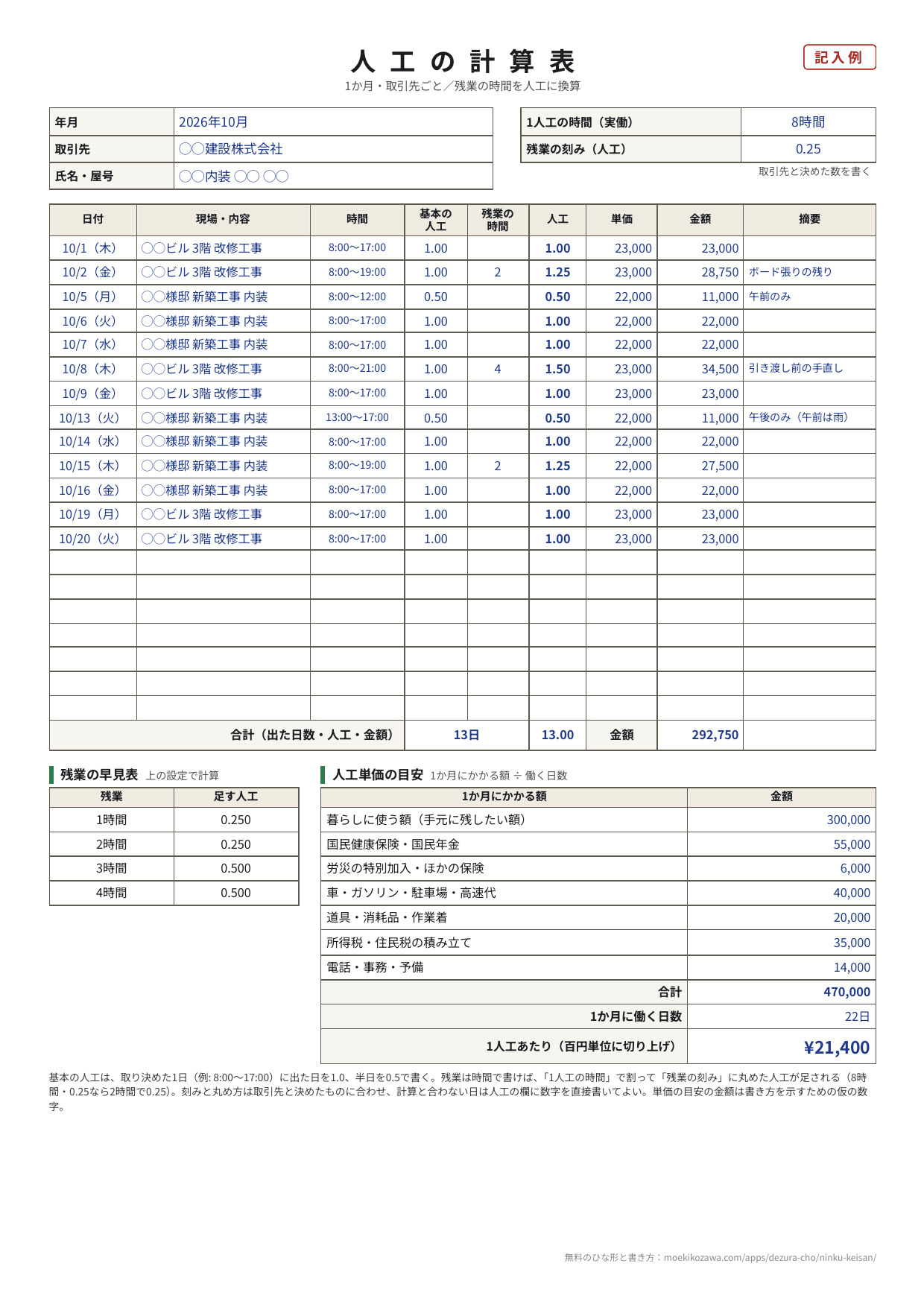 人工の計算表の記入例。年月・取引先・氏名の横に1人工の時間8時間と残業の刻み0.25、下に日付・現場・時間・基本の人工・残業の時間・人工・単価・金額・摘要の表が13日分。合計は13日・13.00人工・292,750円。下の段に残業の早見表と、1か月にかかる額470,000円を22日で割った人工単価の目安21,400円