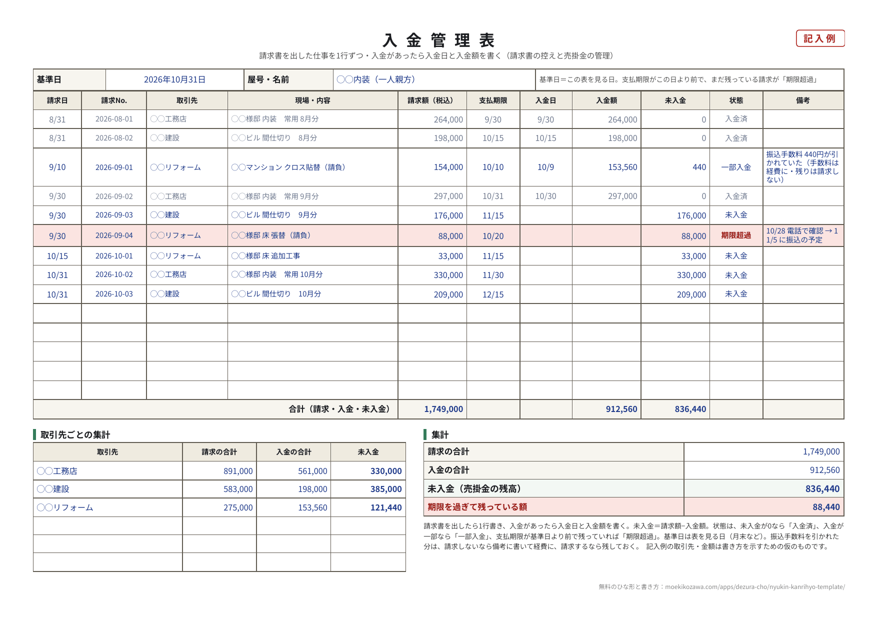 入金管理表の記入例。基準日は2026年10月31日、屋号は◯◯内装（一人親方）。8月から10月の請求9件が1行ずつ並び、請求日・請求No.・取引先・現場と内容・請求額・支払期限・入金日・入金額・未入金・状態・備考の欄がある。◯◯工務店の常用8月分264,000円と9月分297,000円、◯◯建設の8月分198,000円は入金済、◯◯リフォームのクロス貼替154,000円は153,560円の入金で一部入金（振込手数料440円が引かれていた）、◯◯リフォームの床張替88,000円は支払期限10月20日を過ぎて期限超過で赤く表示、ほかは未入金。合計は請求1,749,000円・入金912,560円・未入金836,440円、期限を過ぎて残っている額88,440円。下に取引先ごとの請求・入金・未入金の集計