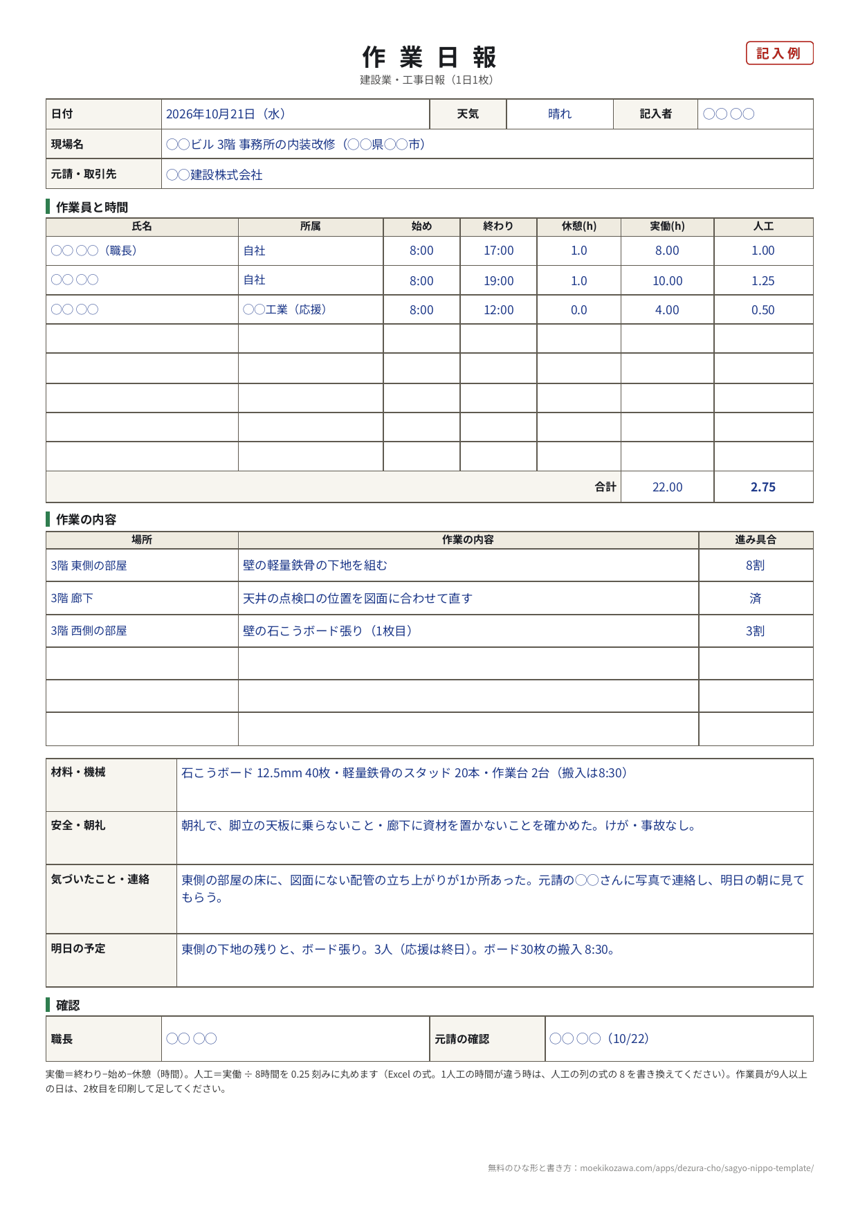 作業日報の記入例。日付・天気・記入者・現場名・元請の欄の下に、氏名・所属・始め・終わり・休憩・実働・人工の表があり、3人で実働の合計22時間・2.75人工。その下に場所・作業の内容・進み具合の表と、材料・機械、安全・朝礼、気づいたこと・連絡、明日の予定、職長と元請の確認の欄が並ぶ