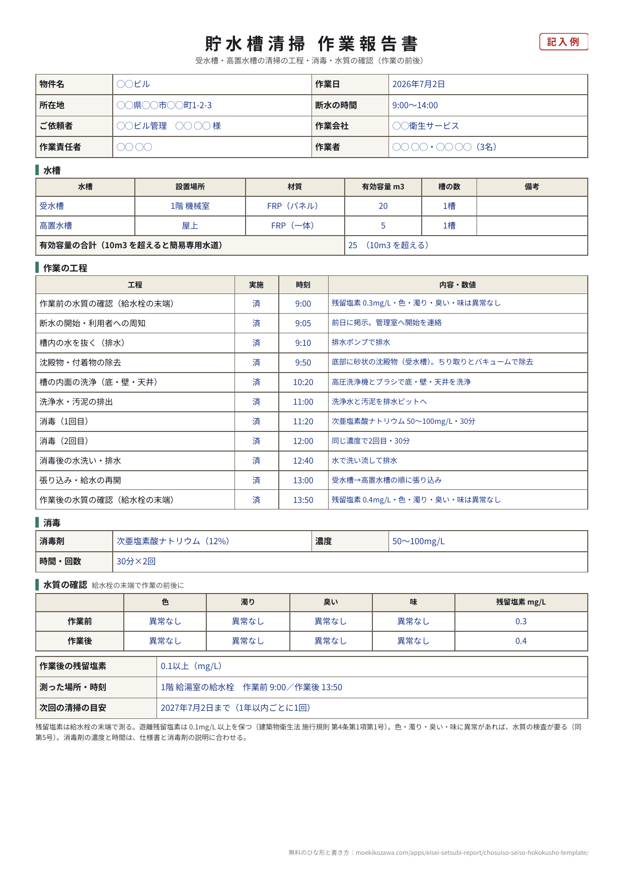 貯水槽清掃の報告書の記入例の1枚目。物件名は◯◯ビル、作業日2026年7月2日、断水の時間9時から14時。水槽は1階機械室の受水槽20m3と屋上の高置水槽5m3で、有効容量の合計25m3。作業の工程は作業前の水質の確認から張り込み・給水の再開、作業後の水質の確認まで11行で、すべて済と時刻。消毒剤は次亜塩素酸ナトリウム、50から100mg/L、30分×2回。水質の確認は作業前・作業後とも色・濁り・臭い・味が異常なし、残留塩素は作業前0.3、作業後0.4mg/L。次回の清掃の目安は2027年7月2日まで