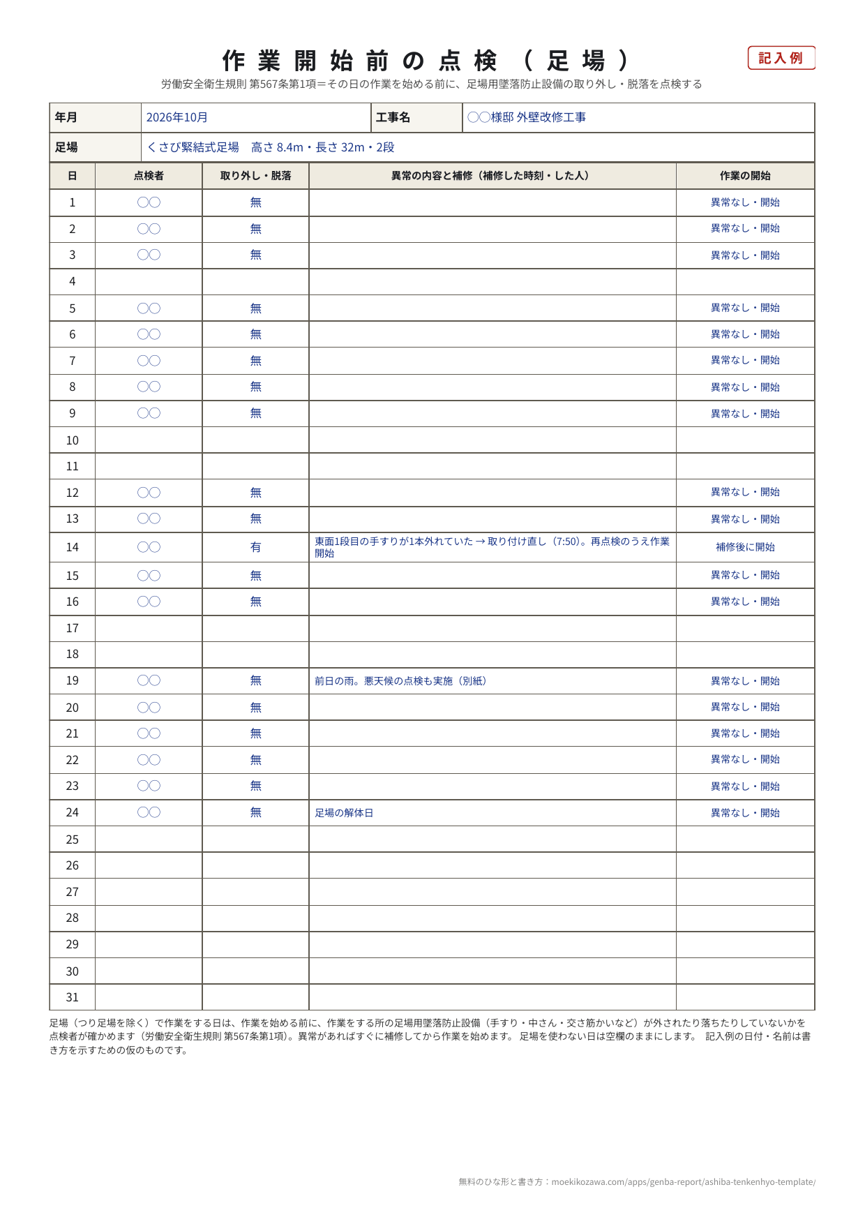 作業開始前の点検（足場）の記入例。2026年10月の1日から31日までの行があり、作業した日に点検者・取り外しと脱落の有無・異常の内容と補修・作業の開始が入っている。14日だけ「有」で、東面1段目の手すりが1本外れていたので取り付け直してから作業を開始した