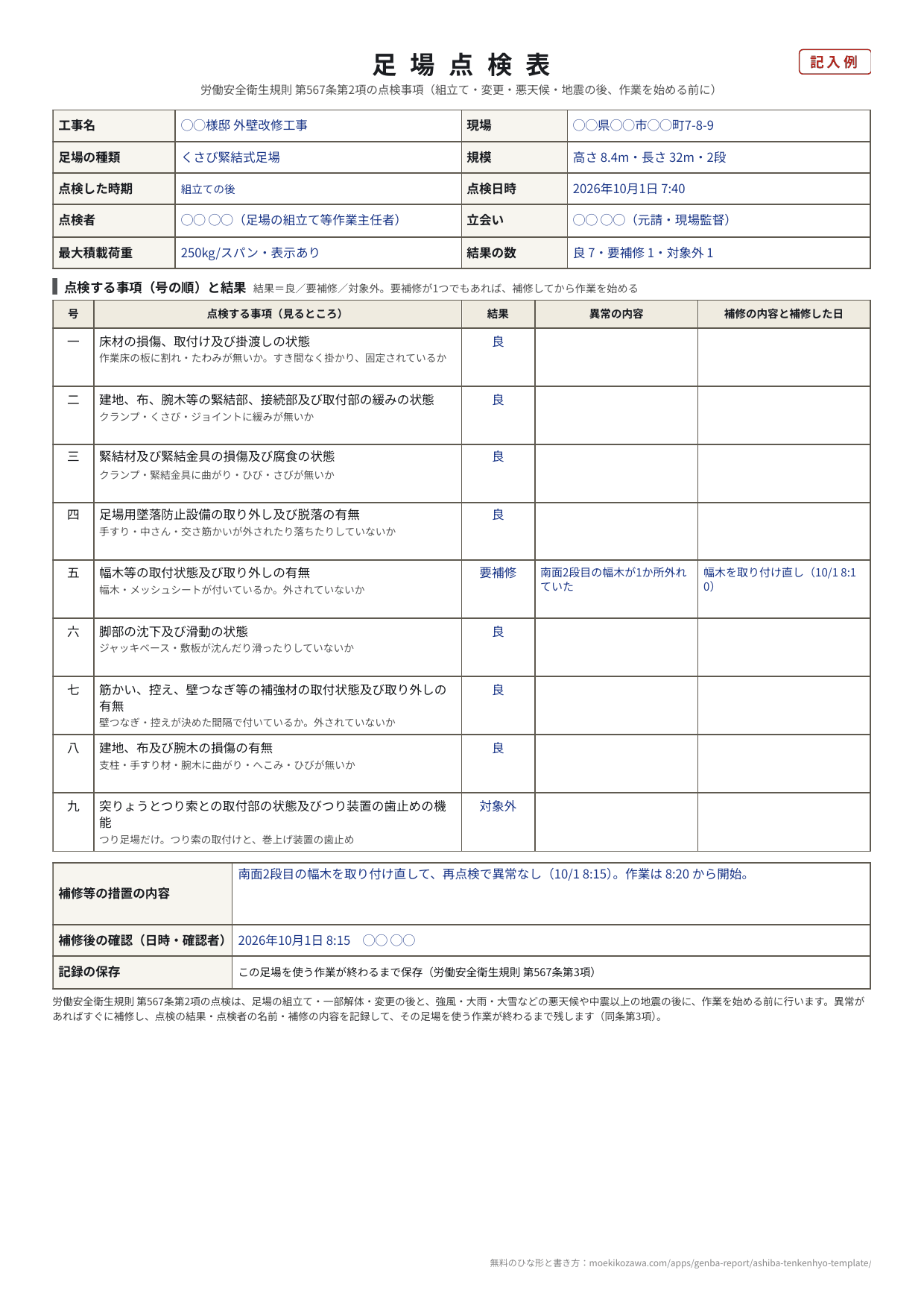 足場点検表の記入例。工事名は◯◯様邸 外壁改修工事、くさび緊結式足場（高さ8.4m・長さ32m・2段）、点検した時期は組立ての後、点検日時は2026年10月1日 7:40、点検者は足場の組立て等作業主任者、立会いは元請の現場監督。9つの点検事項が号の順に並び、五の幅木だけが要補修で「南面2段目の幅木が1か所外れていた」「幅木を取り付け直し（10/1 8:10）」、九は対象外、ほかは良。下に補修等の措置の内容・補修後の確認・記録の保存の欄