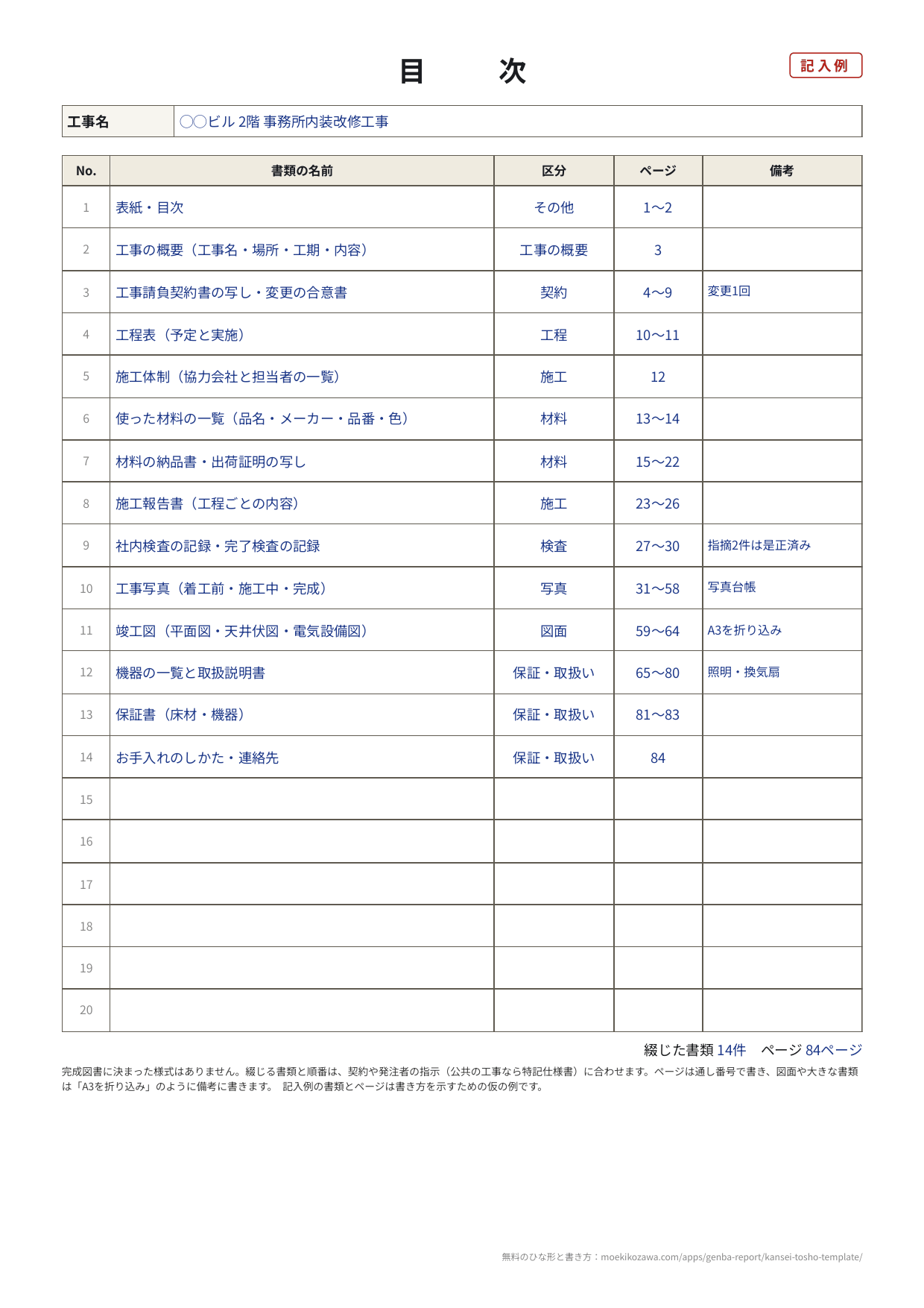 完成図書の目次の記入例。No.・書類の名前・区分・ページ・備考の表に、表紙・目次から工事の概要、工事請負契約書の写し、工程表、施工体制、使った材料の一覧、納品書の写し、施工報告書、検査の記録、工事写真、竣工図、取扱説明書、保証書、お手入れのしかたまでの14行。下に綴じた書類14件・84ページ
