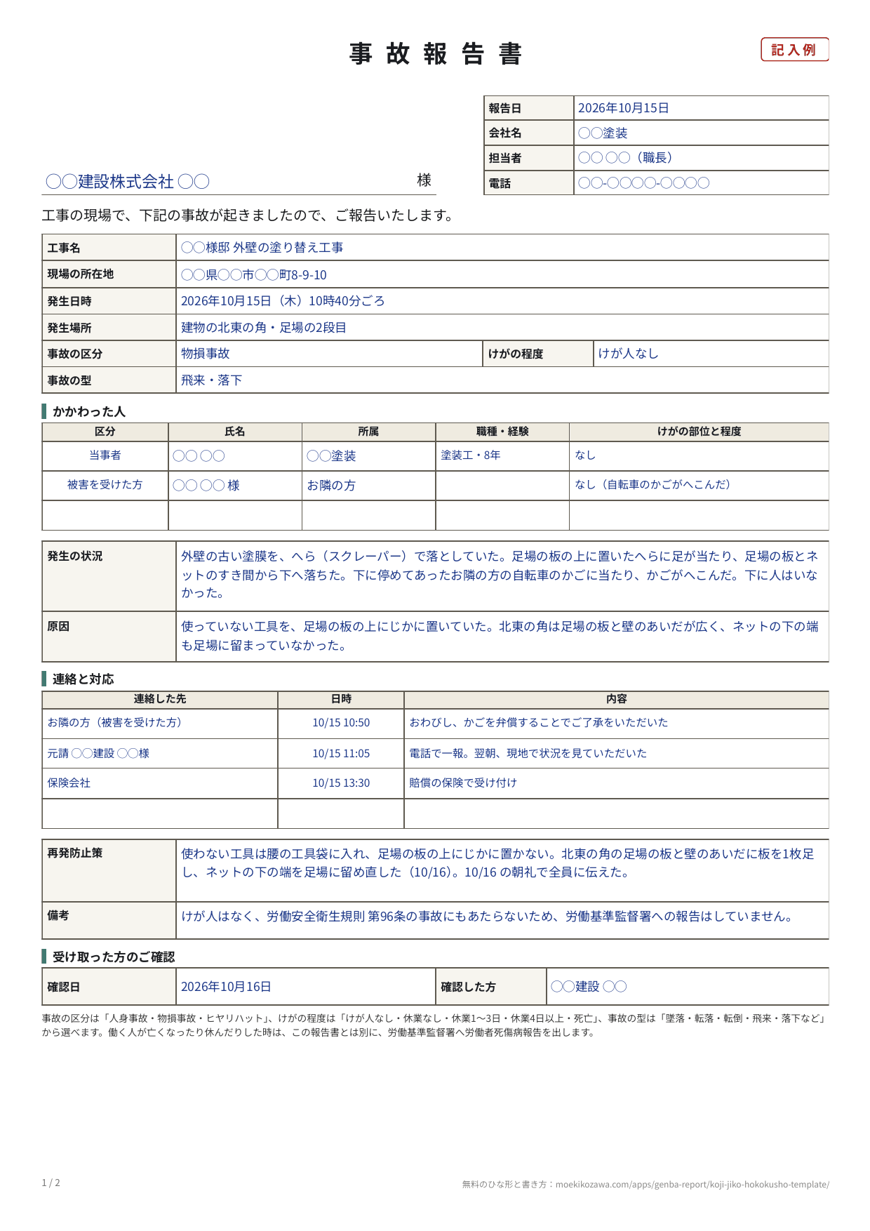 事故報告書の記入例の1枚目。宛先の元請と報告日・会社名・担当者・電話、工事名・現場の所在地・発生日時・発生場所・事故の区分（物損事故）・けがの程度（けが人なし）・事故の型（飛来・落下）の欄の下に、かかわった人の表、発生の状況と原因、連絡と対応の表（お隣の方・元請・保険会社）、再発防止策と備考、受け取った方のご確認の欄が並ぶ
