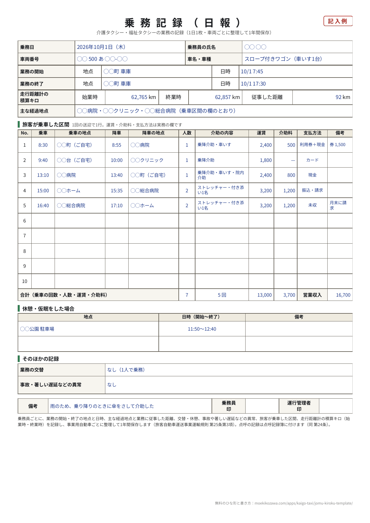 介護タクシーの乗務記録（日報）の記入例。乗務日・乗務員の氏名・車両番号・業務の開始と終了の地点と日時・走行距離計の積算キロ（始業時62,765km、終業時62,857km、従事した距離92km）・主な経過地点の欄の下に、通院の送迎5回の乗車と降車の時刻と地点・人数・介助の内容・運賃・介助料・支払方法が並び、合計は7人・5回・営業収入16,700円。休憩、業務の交替、事故などの異常、備考の欄もある