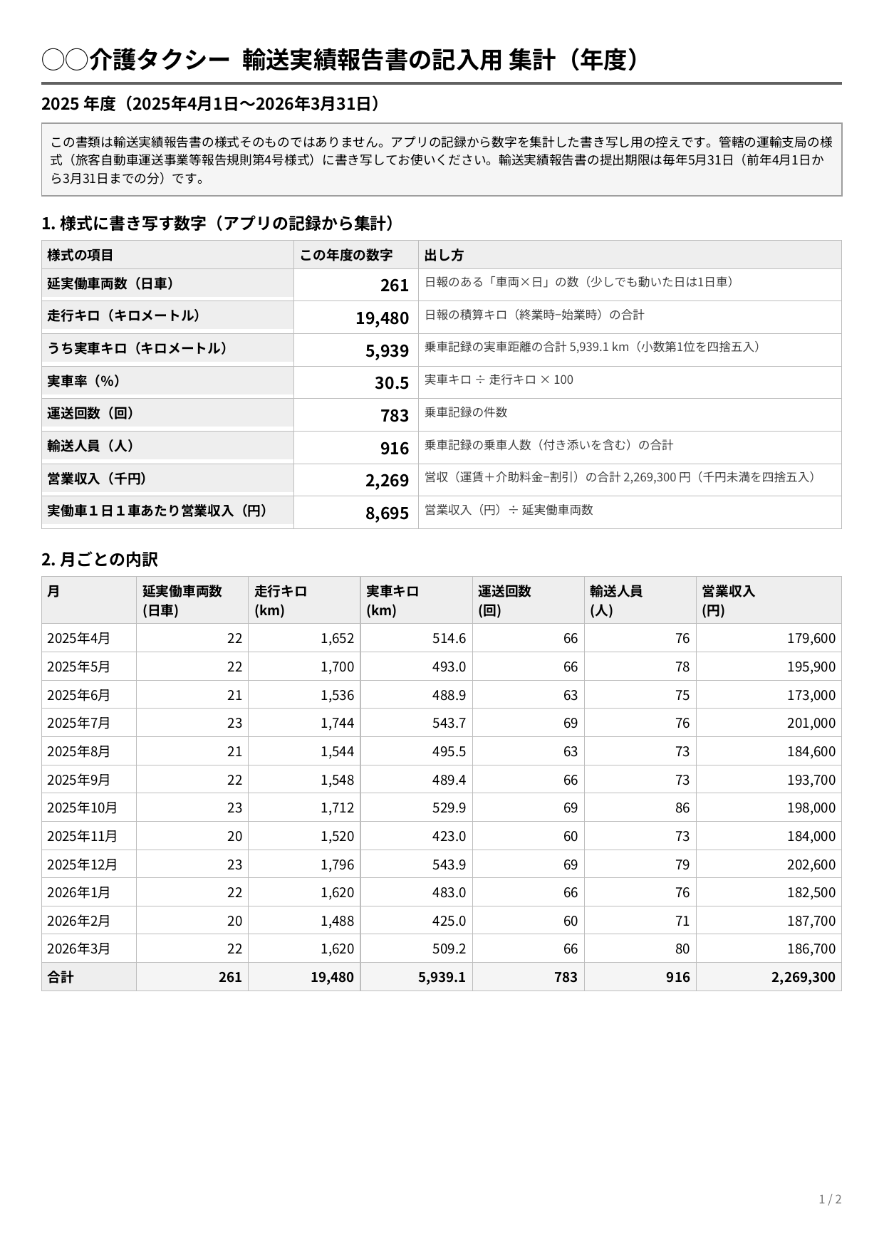 介護タクシー日報アプリで作った「輸送実績報告書の記入用 集計（年度）」のPDF。2025年度について、様式に書き写す数字として延実働車両数261日車・走行キロ19,480km・うち実車キロ5,939km・実車率30.5%・運送回数783回・輸送人員916人・営業収入2,269千円・実働車1日1車あたり営業収入8,695円が、出し方の説明つきで並び、下に2025年4月から2026年3月までの月ごとの内訳がある
