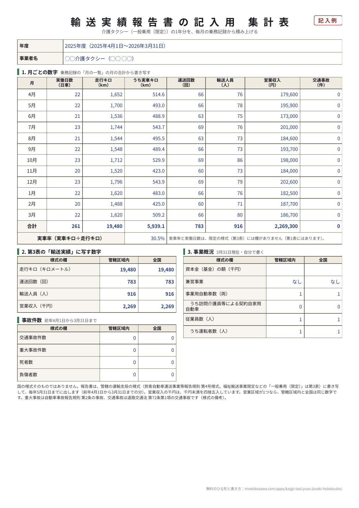 輸送実績報告書の記入用 集計表の記入例。2025年度の4月から3月までの12か月について、実働日数・走行キロ・うち実車キロ・運送回数・輸送人員・営業収入・交通事故の数字が並び、合計は実働日数261日車・走行キロ19,480km・実車キロ5,939.1km・運送回数783回・輸送人員916人・営業収入2,269,300円・事故0件。下の段に、第3表の輸送実績に写す数字（走行キロ19,480・運送回数783・輸送人員916・営業収入2,269千円）と、事業概況（事業用自動車数1両・従業員数1人・うち運転者数1人）、事故件数（すべて0）がある