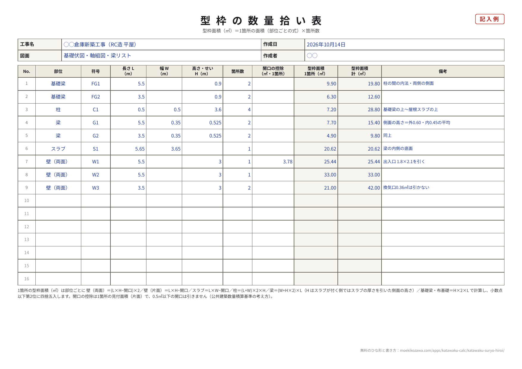 型枠の数量拾い表の記入例。工事名・図面・作成日・作成者の欄の下に、No.・部位・符号・長さL・幅W・高さH・箇所数・開口の控除・型枠面積1箇所・型枠面積計・備考の表があり、基礎梁FG1とFG2、柱C1、梁G1とG2、スラブS1、壁W1〜W3の9行が書いてある。壁W1は出入口の3.78㎡を引いて25.44㎡