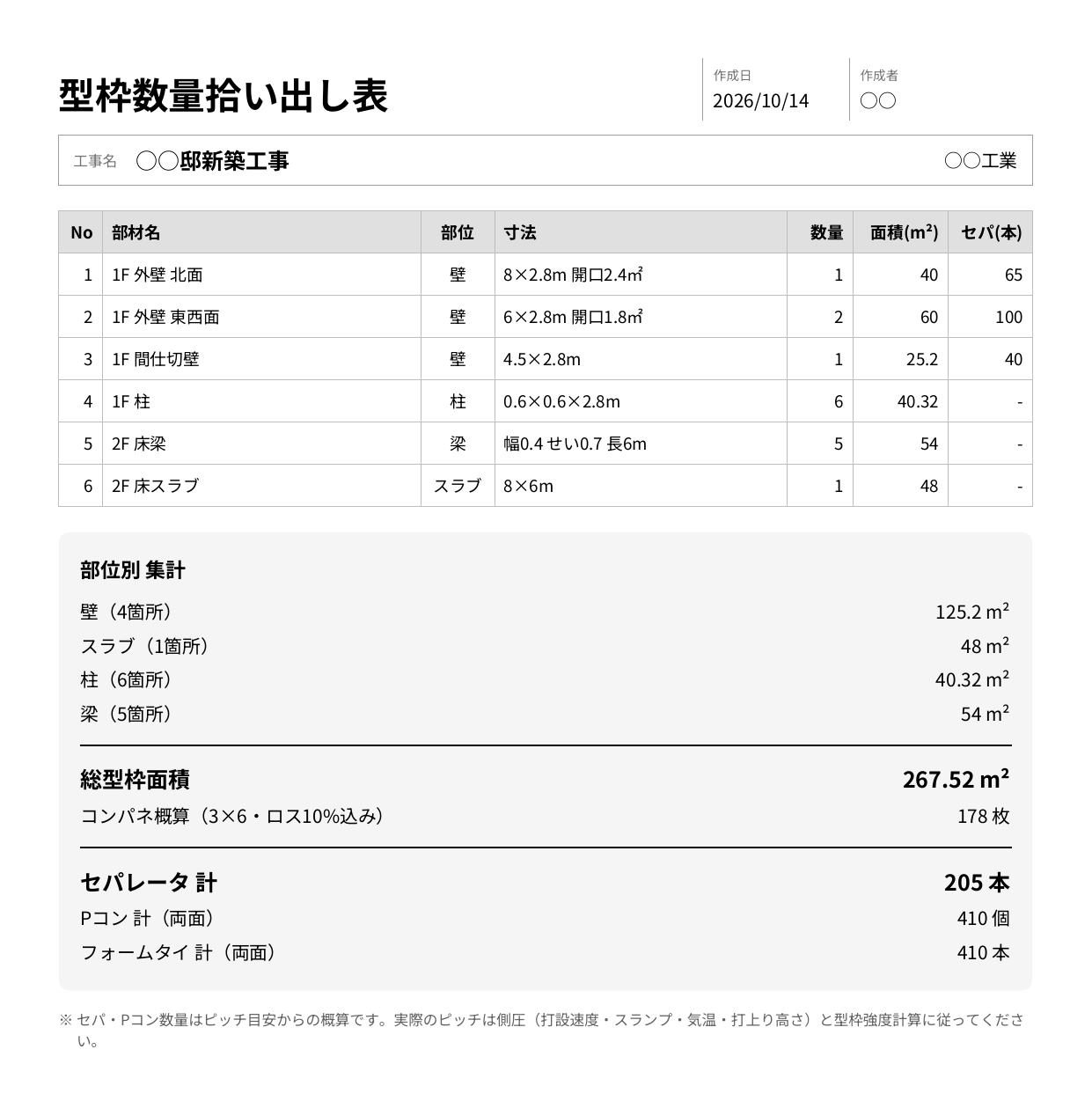型枠電卓アプリで作った型枠数量拾い出し表のPDF。工事名 ◯◯邸新築工事、明細は 1F 外壁 北面・東西面・間仕切壁（壁）、1F 柱、2F 床梁、2F 床スラブの6行で、寸法・数量・面積・セパの本数が並ぶ。下に部位別の集計と、総型枠面積 267.52㎡、コンパネ概算（3×6・ロス10％込み）178枚、セパレータ 205本、Pコン 410個、フォームタイ 410本