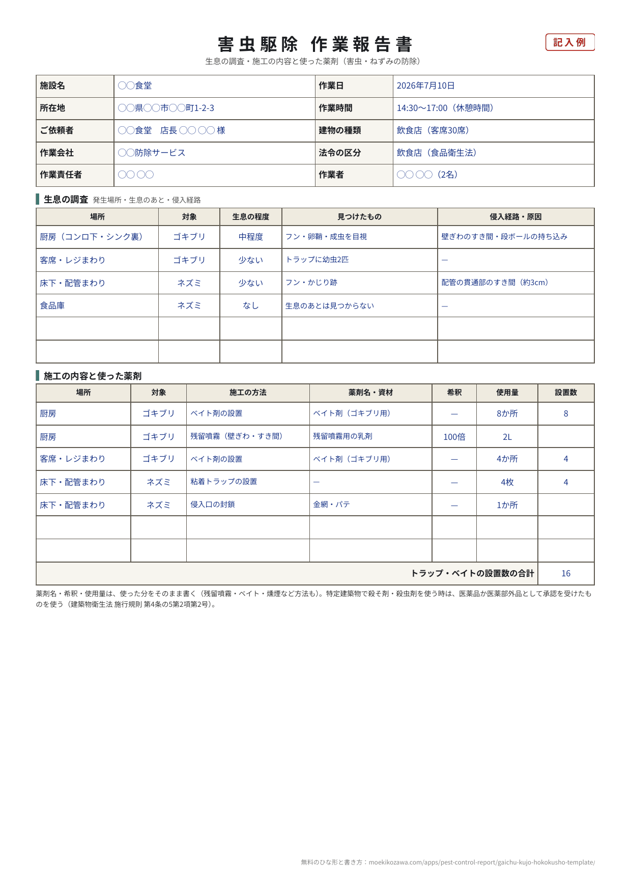 害虫駆除の作業報告書の記入例の1枚目。施設名は◯◯食堂、作業日2026年7月10日、作業時間14時30分から17時（休憩時間）、法令の区分は飲食店（食品衛生法）。生息の調査は厨房のコンロ下・シンク裏がゴキブリ中程度（フン・卵鞘・成虫を目視、壁ぎわのすき間と段ボールの持ち込み）、客席が少ない、床下・配管まわりがネズミ少ない（フン・かじり跡、配管の貫通部のすき間約3cm）、食品庫はなし。施工はベイト剤の設置8か所と4か所、残留噴霧用の乳剤100倍を2L、粘着トラップ4枚、侵入口の封鎖を金網とパテで1か所。設置数の合計16