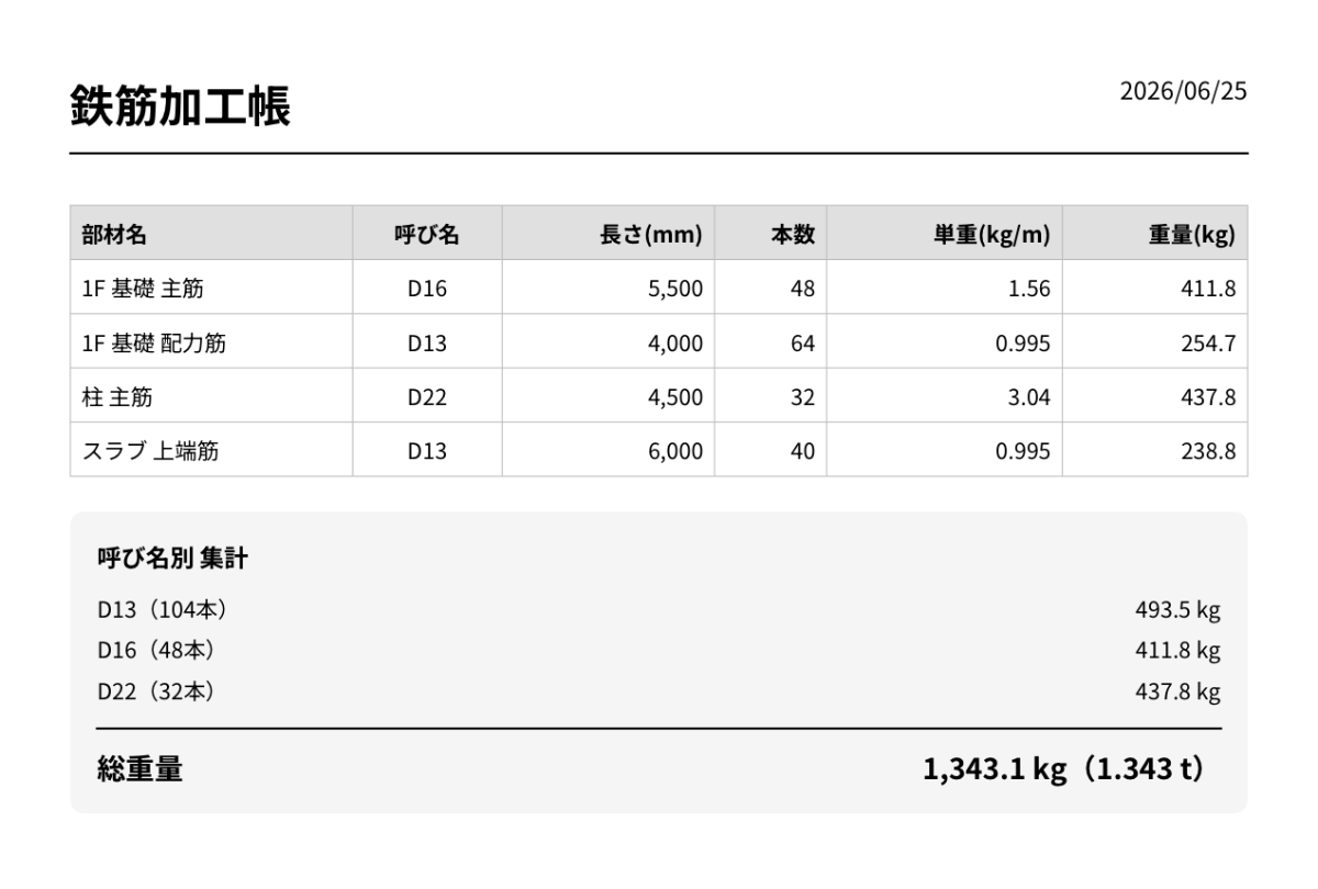 鉄筋電卓アプリで作った鉄筋加工帳のPDF。部材名・呼び名・長さ・本数・単重・重量の表に4行、その下に呼び名別の集計（D13が104本・493.5kg、D16が48本・411.8kg、D22が32本・437.8kg）と総重量 1,343.1kg（1.343t）