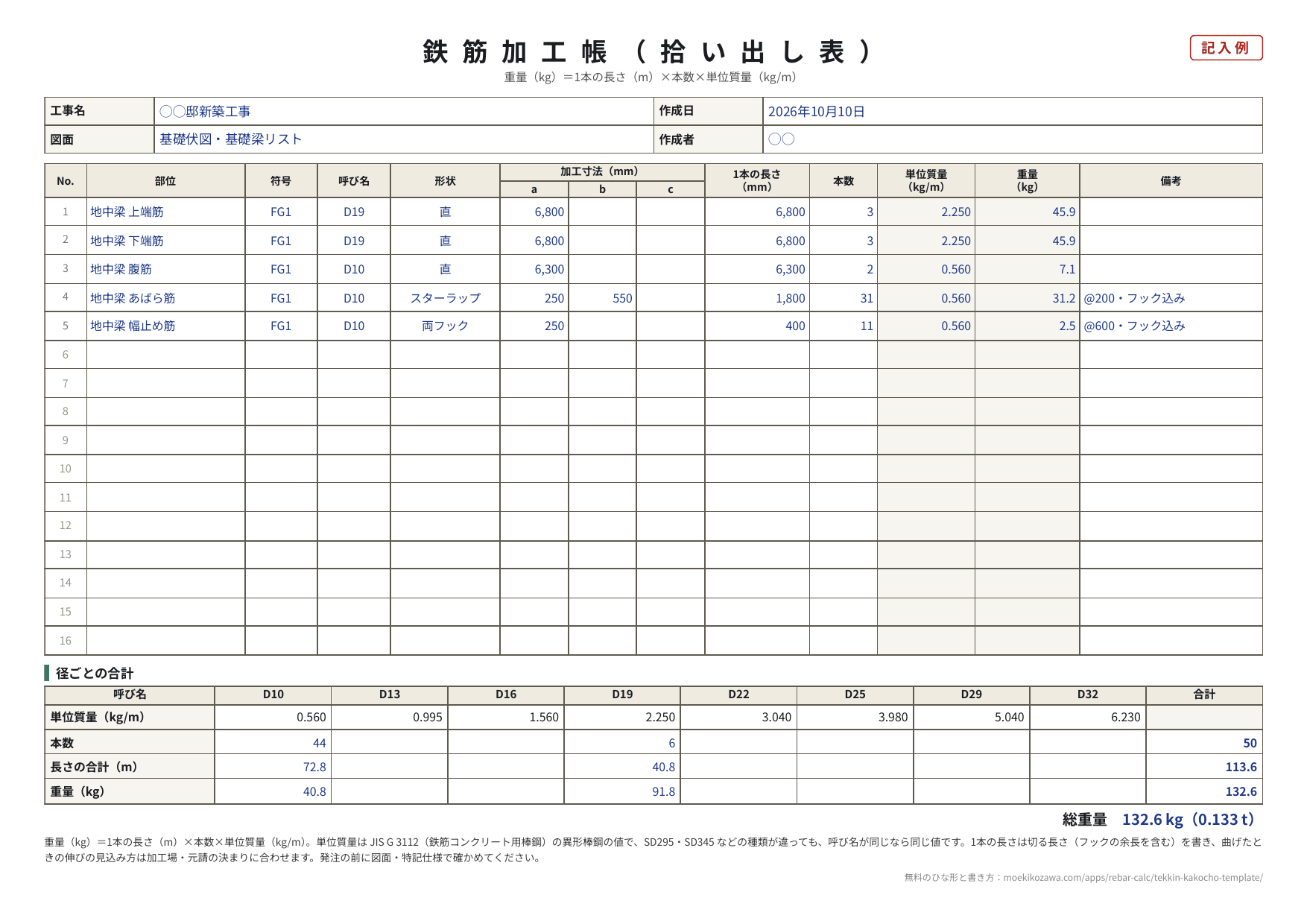 鉄筋加工帳の記入例。工事名・図面・作成日・作成者の欄の下に、No.・部位・符号・呼び名・形状・加工寸法a b c・1本の長さ・本数・単位質量・重量・備考の表があり、地中梁FG1の上端筋と下端筋（D19）、腹筋・あばら筋・幅止め筋（D10）の5行が書いてある。下の径ごとの合計の表は、D10が44本・72.8m・40.8kg、D19が6本・40.8m・91.8kg、総重量は132.6kg（0.133t）