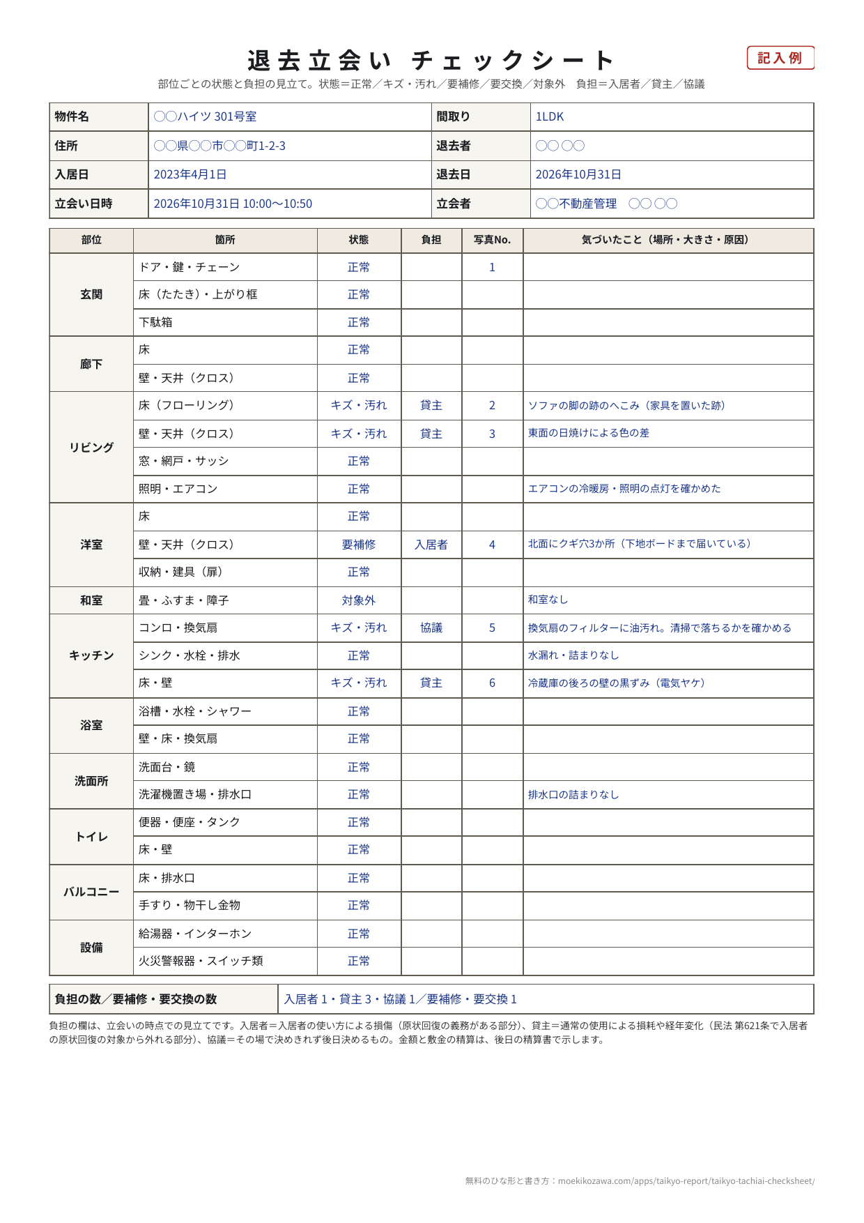 退去立会いチェックシートの記入例の1枚目。物件名は◯◯ハイツ 301号室、間取り1LDK、入居日2023年4月1日、退去日2026年10月31日。部位ごとの表で、リビングの床はキズ・汚れ・負担は貸主・ソファの脚の跡のへこみ、リビングの壁はキズ・汚れ・貸主・日焼けによる色の差、洋室の壁は要補修・入居者・クギ穴3か所、キッチンのコンロ・換気扇はキズ・汚れ・協議・油汚れ、キッチンの床・壁はキズ・汚れ・貸主・冷蔵庫の後ろの電気ヤケ、和室は対象外。下に負担の数 入居者1・貸主3・協議1
