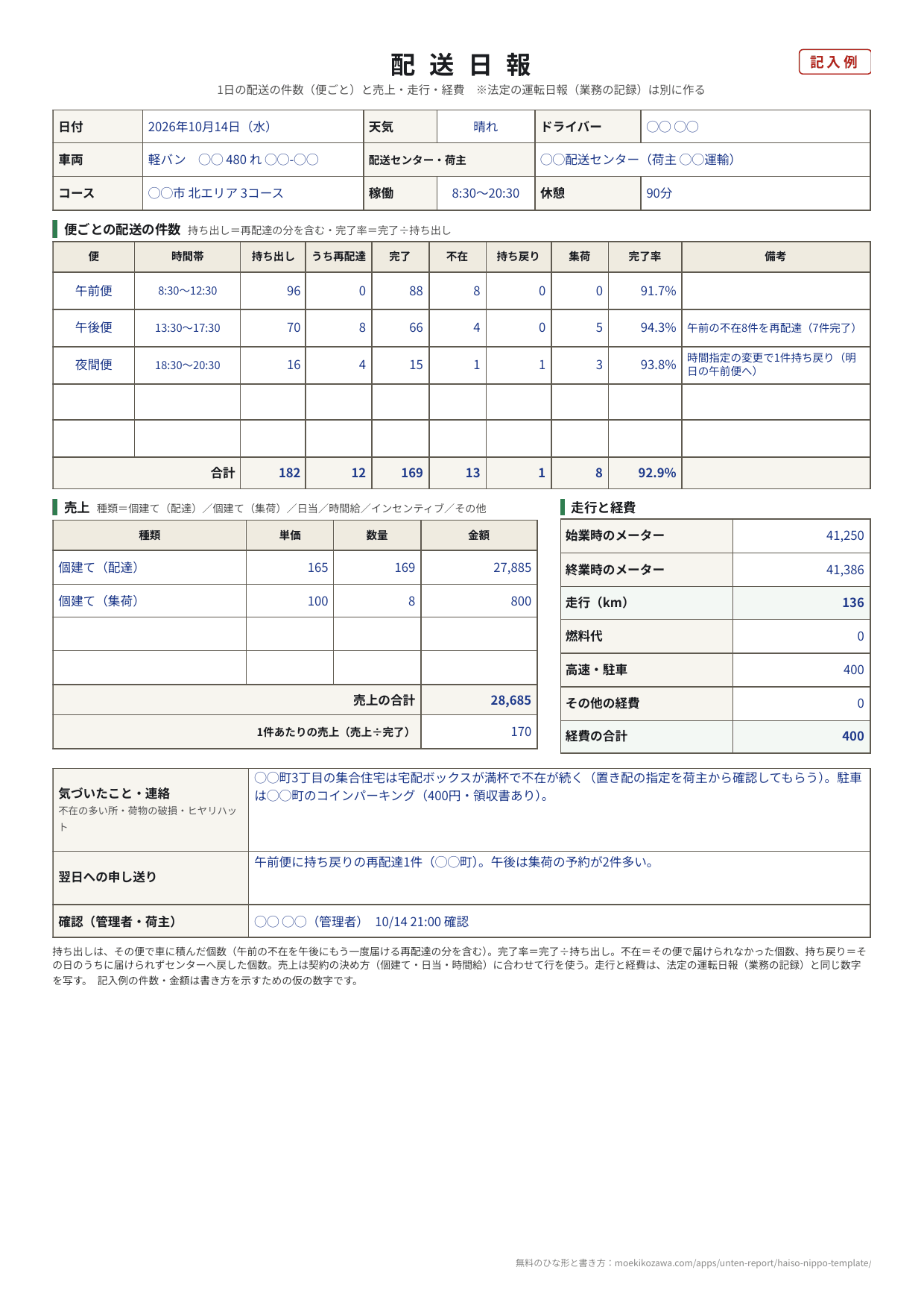 配送日報の記入例。日付は2026年10月14日（水）晴れ、車両は軽バン、配送センターは◯◯配送センター（荷主◯◯運輸）、コースは◯◯市北エリア3コース、稼働8:30〜20:30・休憩90分。便ごとの表に午前便（持ち出し96・完了88・不在8・完了率91.7%）、午後便（70・うち再配達8・完了66・不在4・集荷5）、夜間便（16・うち再配達4・完了15・不在1・持ち戻り1・集荷3）があり、合計は持ち出し182・完了169・不在13・持ち戻り1・集荷8・完了率92.9%。売上は個建て配達165円×169＝27,885円と集荷100円×8＝800円で合計28,685円、1件あたり170円。走行136km、経費は駐車400円。下に気づいたこと・翌日への申し送り・確認の欄