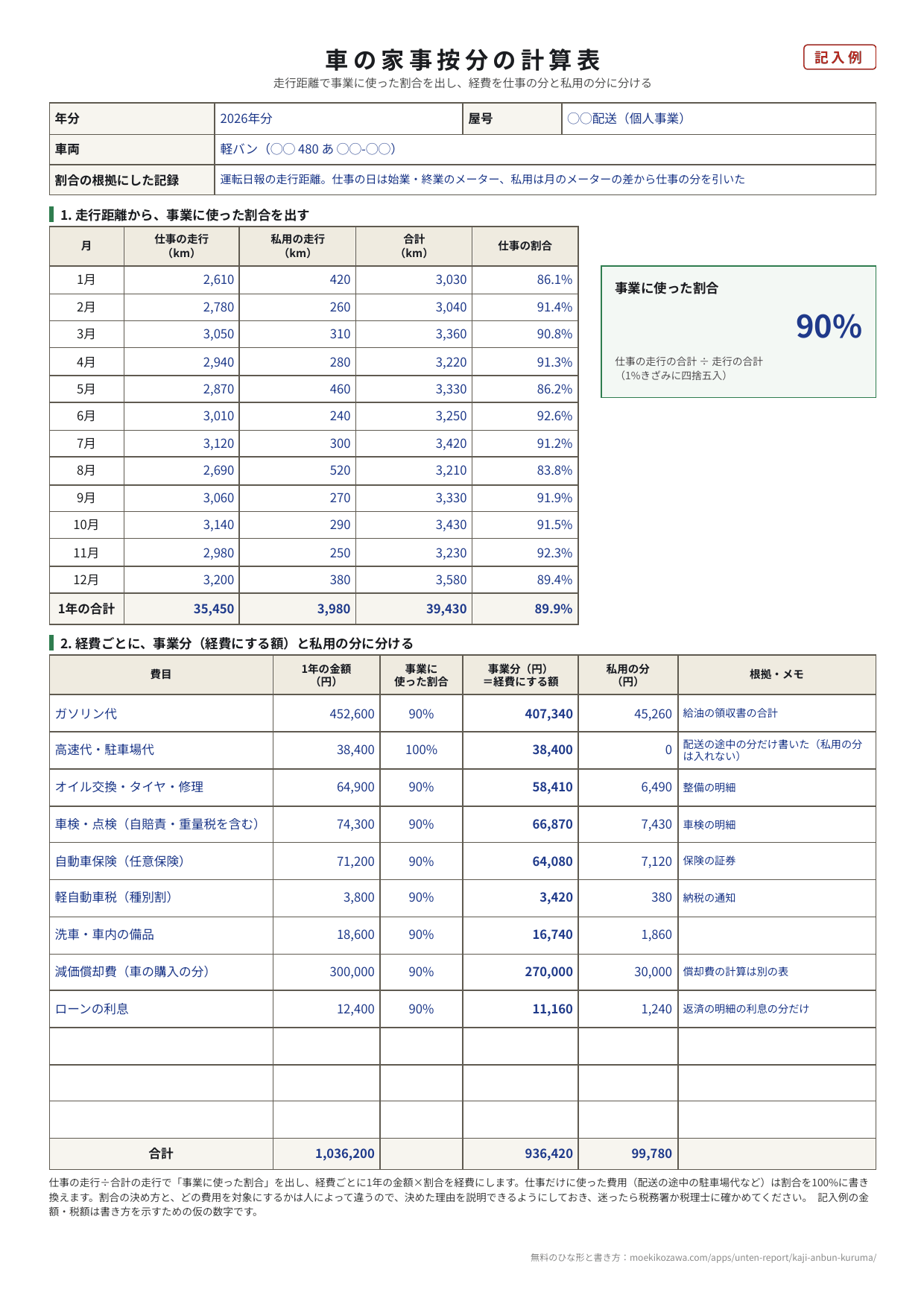 車の家事按分の計算表の記入例。上に年分・屋号・車両・割合の根拠にした記録の欄。1の表は1月から12月までの仕事の走行と私用の走行で、1年の合計は仕事35,450km・私用3,980km・合計39,430km・仕事の割合89.9%。右の箱に事業に使った割合90%。2の表は費目ごとの1年の金額・割合・事業分・私用の分で、ガソリン代452,600円の事業分は407,340円、高速代・駐車場代は100%、合計は1年の金額1,036,200円・事業分936,420円・私用の分99,780円