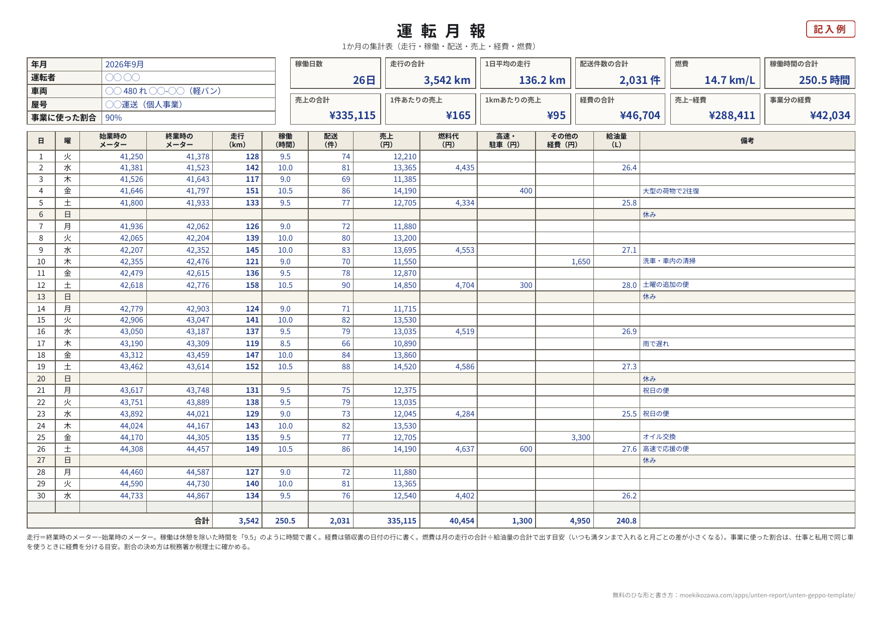 運転月報の記入例。年月・運転者・車両・屋号・事業に使った割合の欄の右に、稼働日数26日・走行の合計3,542km・1日平均の走行136.2km・配送件数の合計2,031件・燃費14.7km/L・稼働時間の合計250.5時間・売上の合計335,115円・1件あたりの売上165円・1kmあたりの売上95円・経費の合計46,704円・売上−経費288,411円・事業分の経費42,034円の12の箱が並ぶ。下に1日から31日までの表があり、始業時と終業時のメーター・走行・稼働・配送・売上・燃料代・高速と駐車・その他の経費・給油量・備考の列。日曜の行は休み