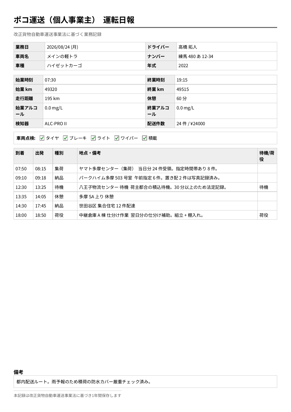 運転日報の記入例（国交省様式準拠のシンプル版PDF）。業務日・車両・アルコールチェック・車両点検・経過地点が記入された1枚