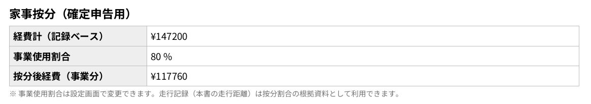 運転日報アプリの月次集計のPDFの家事按分（確定申告用）の表。経費計（記録ベース）147,200円、事業使用割合80%、按分後経費（事業分）117,760円。下に、事業使用割合は設定画面で変更できること、走行記録は按分割合の根拠資料として利用できることの注記