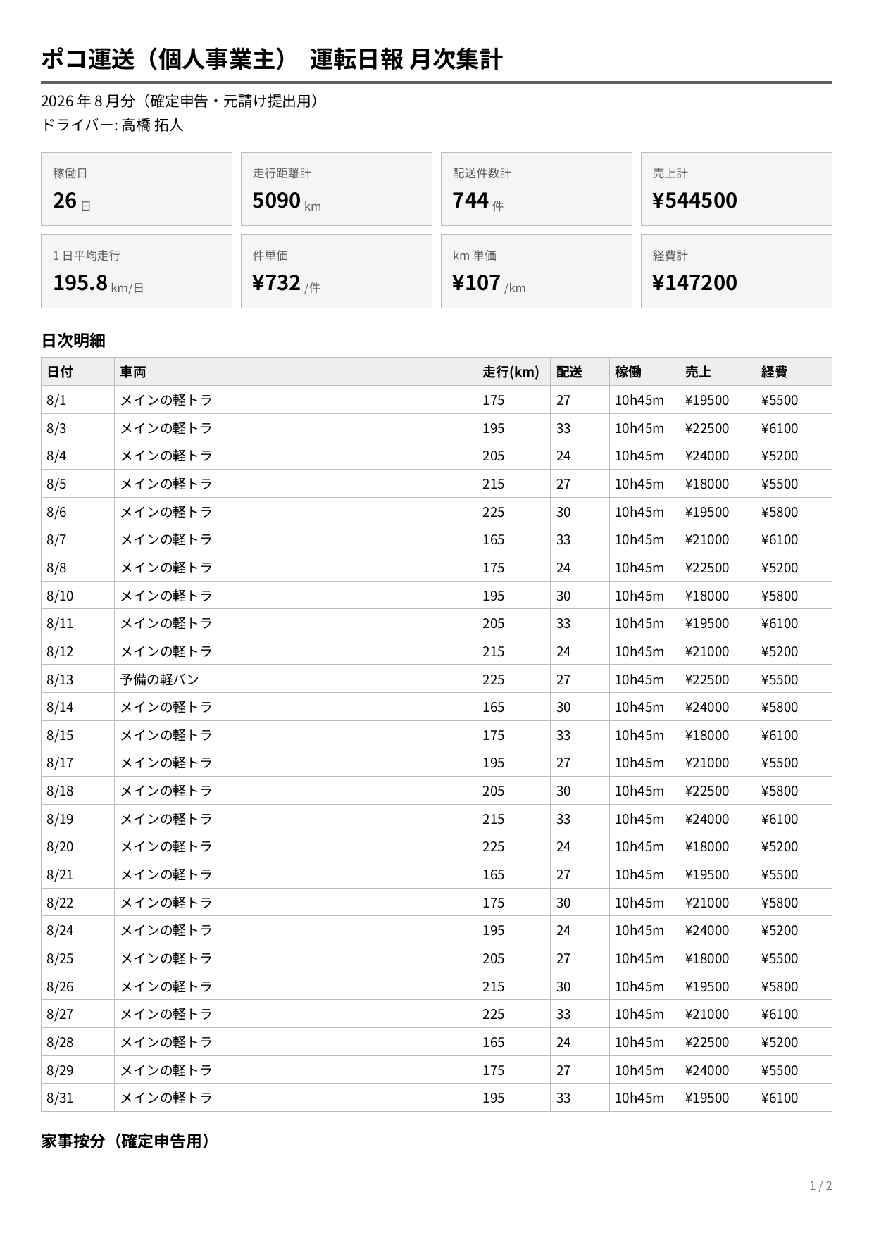 運転日報の月次集計PDFの記入例。稼働日26日・走行距離計・配送件数計・売上計のサマリーカードと日次明細の表