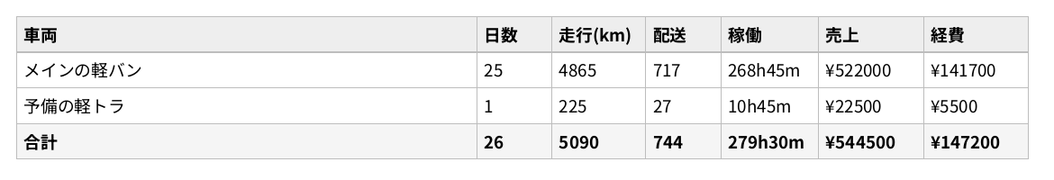 運転日報アプリで作った月の集計のPDFの車両別集計。車両・日数・走行（km）・配送・稼働・売上・経費の列があり、メインの軽バンが25日・4865km、予備の軽トラが1日・225km、合計が26日・5090km